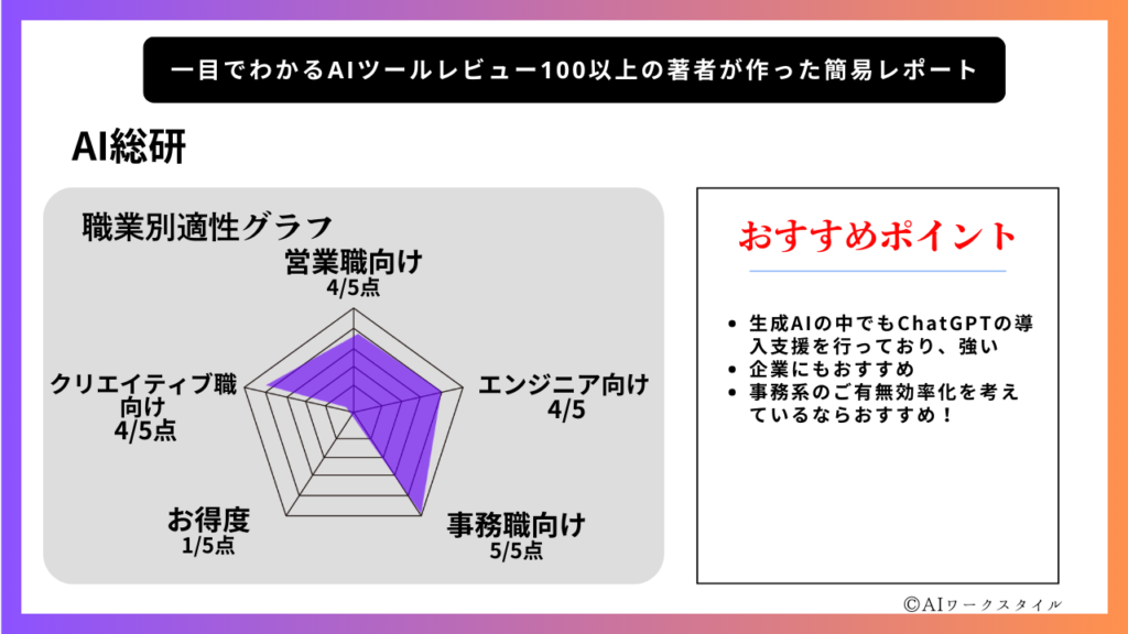 AI総研の生成AIスクール詳細評価
AI総研はエンジニアと事務職向けに特化した生成AIスクールで、実践的な技術習得と業務効率化に焦点を当てたカリキュラムが特徴です。特にChatGPTなどの最新技術を活用した学習内容が充実しています。
職業別適性評価

事務職向け: 5/5点（最高評価）
エンジニア向け: 4/5点
営業職向け: 4/5点
クリエイティブ職向け: 4/5点
お得度: 1/5点

おすすめポイント

生成AI中でもChatGPTの学習を多く行っており、幅広い応用力を身につけられる
実務に直結するスキル習得に特化
業務効率化を考えているなら特におすすめ！