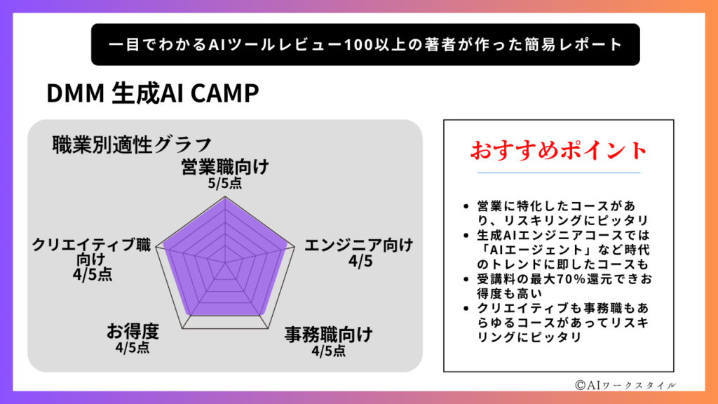 DMM 生成AI CAMPの評価レポート画像です。
画像には「一目でわかるAIツールレビュー—100以上の著者が作った簡易レポート」というタイトルがあります。
中央には職業別適性グラフがペンタゴン（五角形）チャートで表示されており、以下の評価が示されています：

営業職向け：5/5点
エンジニア向け：4/5点
事務職向け：4/5点
お得度：4/5点
クリエイティブ職：4/5点

右側には「おすすめポイント」という見出しがあり、このプログラムの利点が箇条書きで記載されています（一部は画像で見切れています）。
全体として、DMM生成AI CAMPの職業別適性や特徴を簡潔にまとめたレポートです。RetryClaude can make mistakes. Please double-check responses.