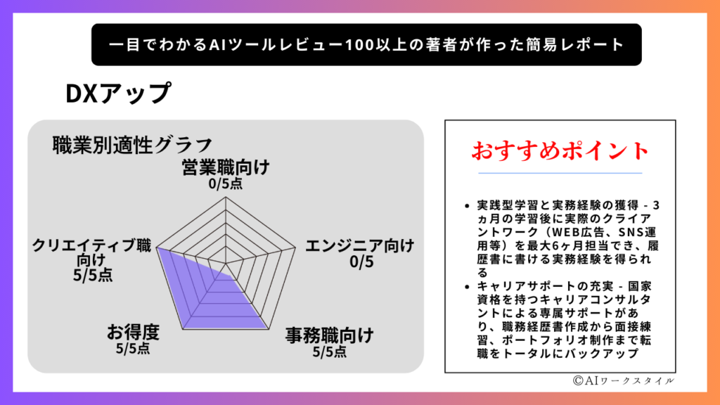 DXアップの生成AIスクール徹底レビュー
DXアップは特にクリエイティブ職と事務職向けに特化した生成AIスクールとして高い評価を得ています。独自のキャリアサポート体制と実践的なカリキュラムが魅力で、デジタルトランスフォーメーションを推進する人材育成に力を入れています。
職業別適性評価

クリエイティブ職向け: 5/5点（最高評価）
事務職向け: 5/5点（最高評価）
お得度: 4/5点
営業職向け: 0/5点
エンジニア向け: 0/5点

おすすめポイント

実践型学習と実績経験の蓄積：3ヶ月の学習期間中にクラウドソーシングなどで実案件に挑戦できる機会を提供（月10件）
長期にわたり月額制で、適切に進める実績経験を取り入れている
キャリアサポートの充実：即戦力として活躍できるキャリアコンサルティングを提供
職種転換の希望から即戦経験、ポートフォリオ制作まで幅広くトータルにバックアップ

DXアップは生成AIスクールとして、特にクリエイティブ分野や事務職へのキャリアシフトを目指す方に最適な選択肢です。実践型学習と実案件経験を組み合わせた独自のカリキュラムにより、学習と同時に実績も積めるという大きなメリットがあります。営業職やエンジニア向けのコンテンツは提供していないため、これらの職種への転換を考えている方には不向きですが、クリエイティブ職や事務職を目指す方には非常に強力なキャリア支援が期待できるスクールです。RetryClaude can make mistakes. Please double-check responses.